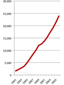 Tea's Cinderella Story Growth of US coffee shops